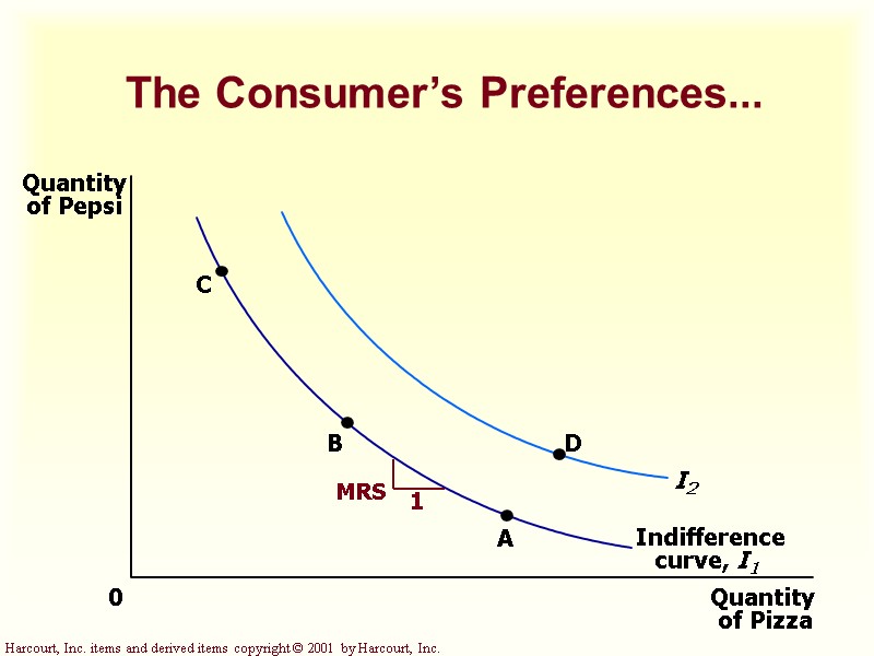 The Consumer’s Preferences... 0 C B A D I2 The Consumer’s Preferences... 0 C B A D I2
